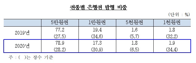 권종별 은행권 발행 비중. 자료출처 한국은행 강원본부.
