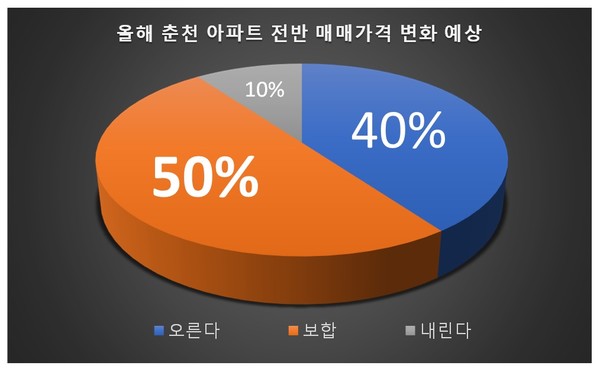 부동산 전문가 30인 대상 올해 아파트 시장 전망 조사결과. 그래픽 신관호.