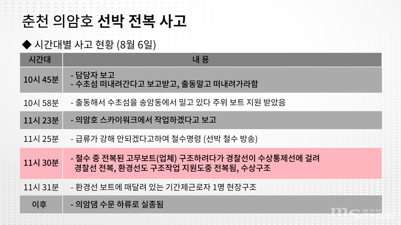 춘천시가 공개한 6일 의암호 선박전복 사고 관련 잠정적 현황 파악 보고. (그래픽=김나연 기자)