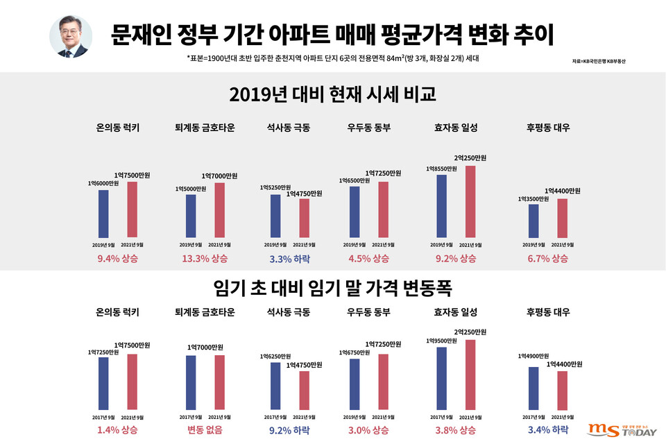 문재인 정부 기간 춘천지역 아파트 매매 평균가격 변화 추이. (그래픽=이정욱 기자)