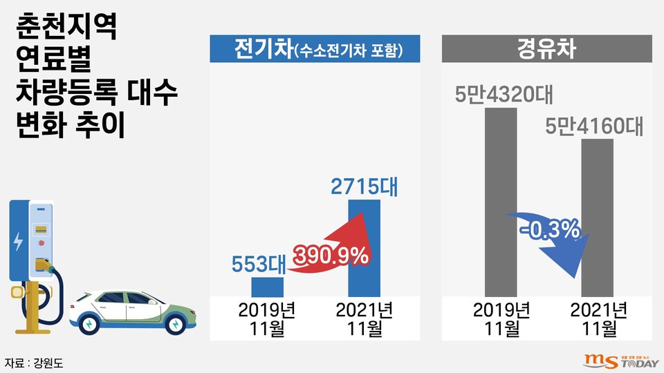 춘천지역 연료별 차량등록 대수 변화 추이. (그래픽=박지영 기자)