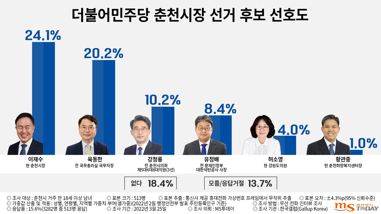 더불어민주당 춘천시장선거 후보 선호도(그래픽=박지영 기자)