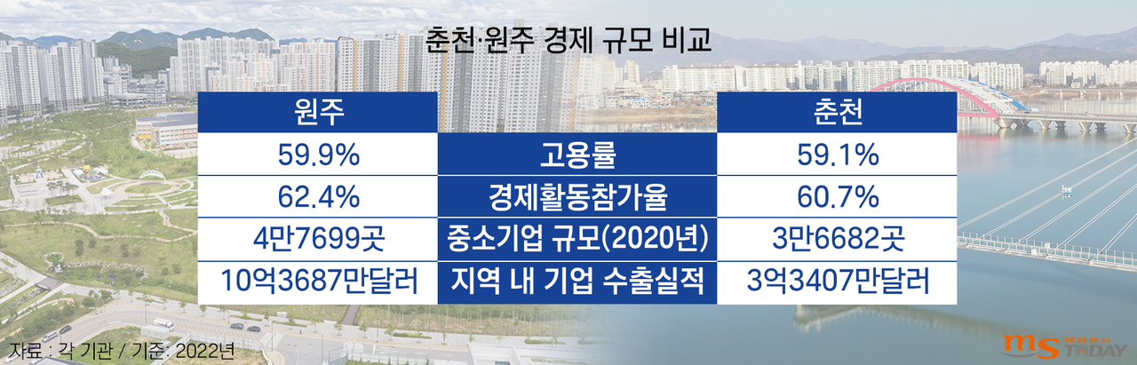 춘천과 원주 경제 규모 비교.(그래픽=박지영 기자)