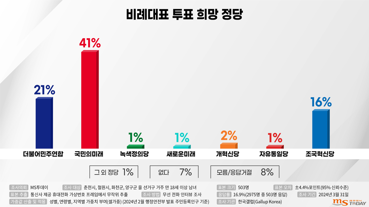 MS투데이가 한국갤럽에 의뢰해 지난 3월 31일 춘천을 선거구에 거주하는 만 18세 이상 남녀 503명에게 비례대표 투표 희망 정당을 물어본 결과 응답자의 41%는 국민의미래, 21%는 더불어민주연합, 16%는 조국혁신당으로 집계됐다. (그래픽=박지영 기자)