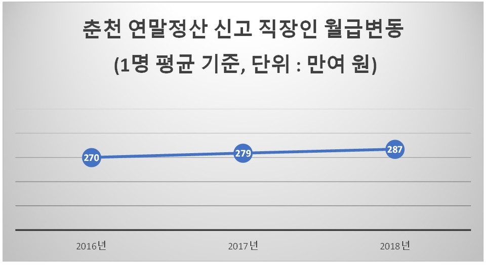 춘천 연말정산 신고 직장인 월급변동. 자료출처 국세청. 그래픽 신관호.