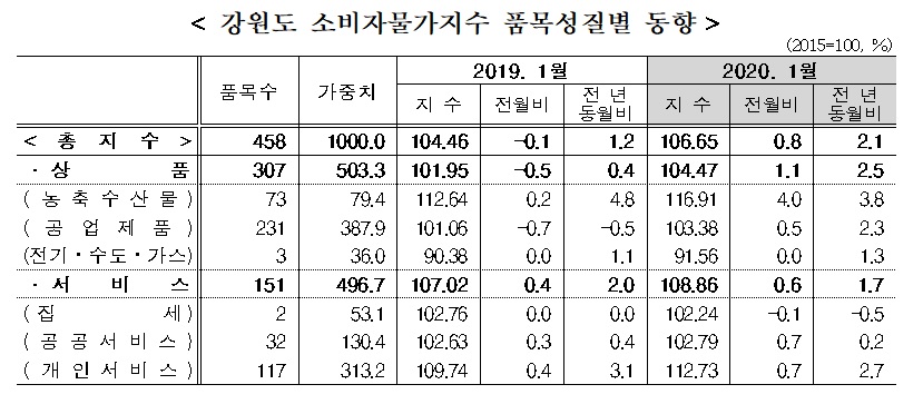 2020년 1월 강원도 소비자물가지수 품목별 현황(자료 강원지방통계지청)