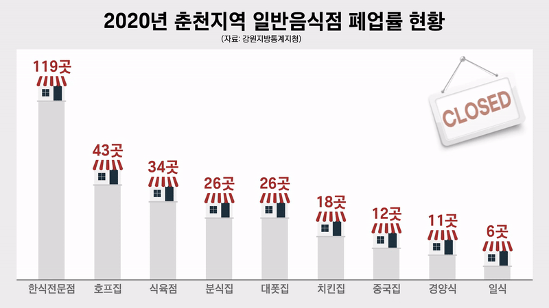 2020년 춘천지역 일반음식점 폐업 현황. (그래픽=박지영 기자)