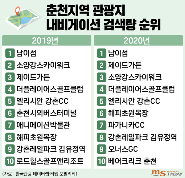 춘천지역 관광지 내비게이션 검색량 상위 10곳. (그래픽=박지영 기자)
