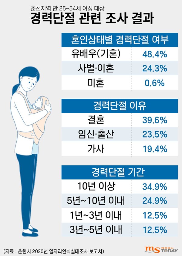 춘천지역 여성 대상 경력단절 조사 결과. (그래픽=박지영 기자)