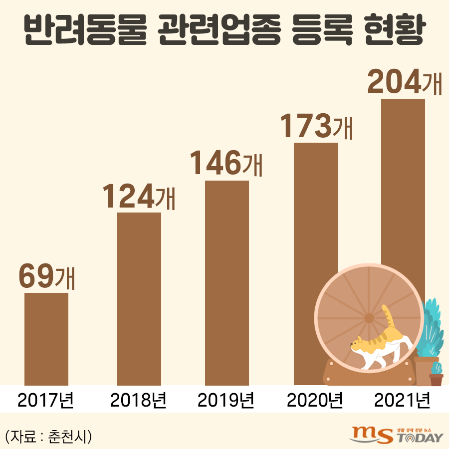 춘천 반려동물 관련업종 등록 현황. 최근 5년간 성장세를 기록하고 있다. (그래픽=박지영 기자)