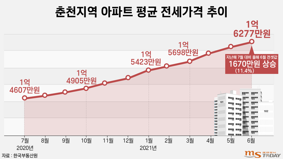 춘천지역 아파트 평균 전세가격 추이. (그래픽=박지영 기자)