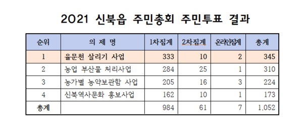 신북읍 주민총회 주민투표 결과 (자료=신북읍 주민자치회)