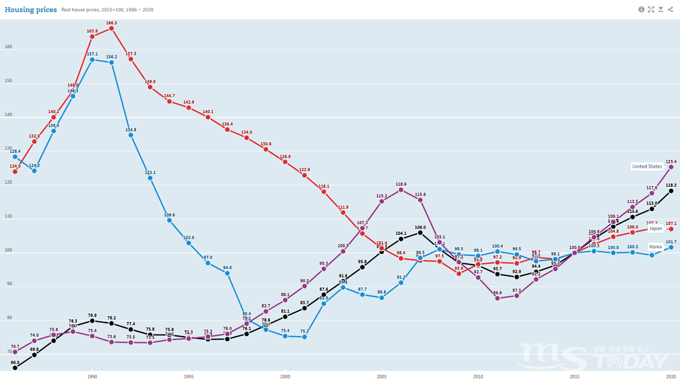 1986년~2020년 한국, 미국, 일본, OECD 평균 실질 주택 가격 지수 비교. 파란색이 한국, 보라색이 미국, 빨간색이 일본, 검정색이 OECD 평균을 나타낸다. (자료=OECD DATA)