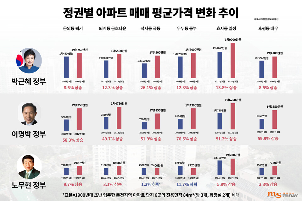 정권별 춘천지역 아파트 매매 평균가격 변화 추이. (그래픽=이정욱 기자)