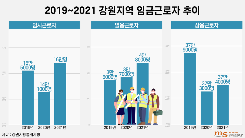 2019~2021년 강원지역 임금근로자 추이. (그래픽=박지영 기자)