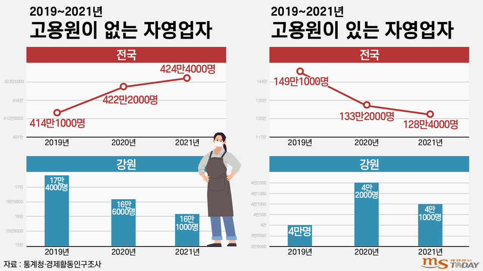 2019~2021년 전국·강원지역 자영업자 추이. (그래픽=박지영 기자)