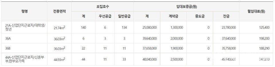 춘천 후평 A-1BL 행복주택(산업단지형) 공급정보. (자료=마이홈포털 갈무리)