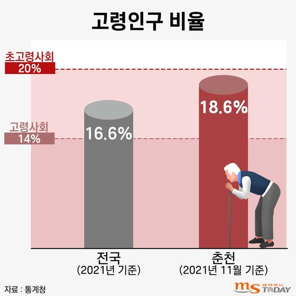 전국과 춘천의 고령인구 비율 비교. (그래픽=박지영 기자)