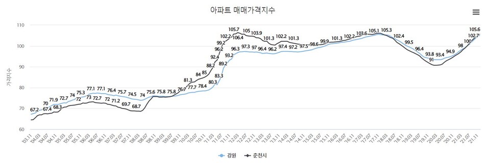 춘천지역 아파트 매매가격지수 추이. (자료=한국부동산원)