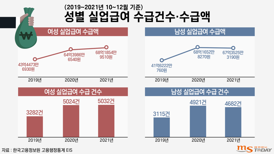 춘천지역 성별 실업급여 수급건수·수급액. (그래픽=박지영 기자)