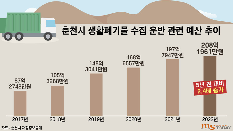 2017~2022년 춘천시 생활폐기물 수집 운반 관련 예산 추이. (그래픽=박지영 기자)