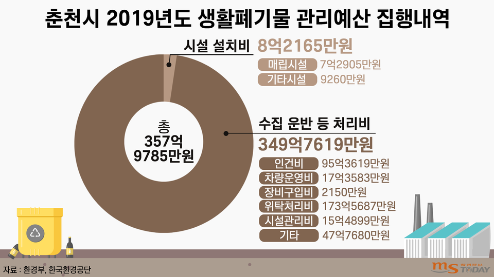 춘천시 2019년 기준 생활폐기물 관리 예산 집행내역. (그래픽=박지영 기자)