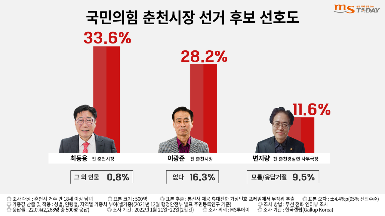 지난 1월 진행된 MS투데이 1차 춘천시장선거 여론조사 결과. (그래픽=박지영 기자)