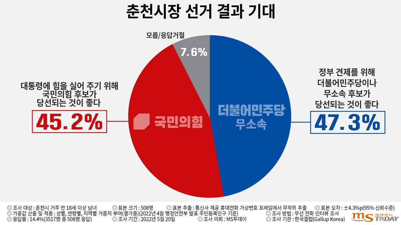MS투데이 3차 여론조사 ‘춘천시장선거 결과 기대’에 대한 응답 결과. (그래픽=박지영 기자)