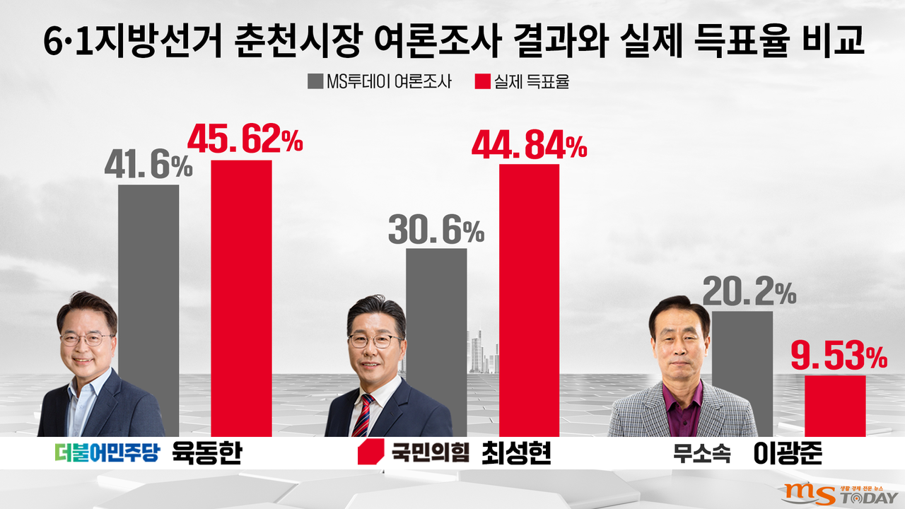 6·1지방선거 춘천시장 여론조사 결과와 실제 득표율 비교.(그래픽=박지영 기자)