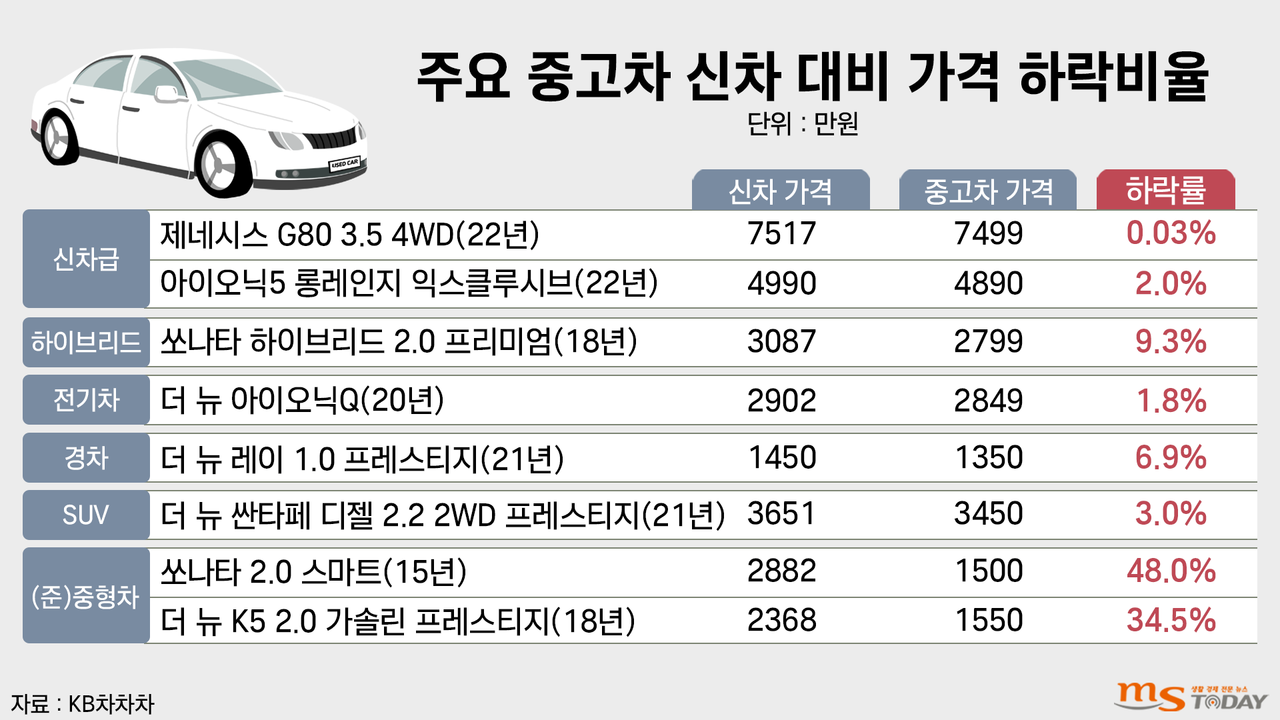 주요 중고차 신차 대비 가격 하락비율. (그래픽=박지영 기자)