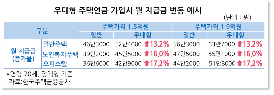 한국주택금융공사가 우대형 주택연금 가입 대상 주택 가격을 2억원 미만으로 확대한다. (그래픽=이종혁 인턴기자)