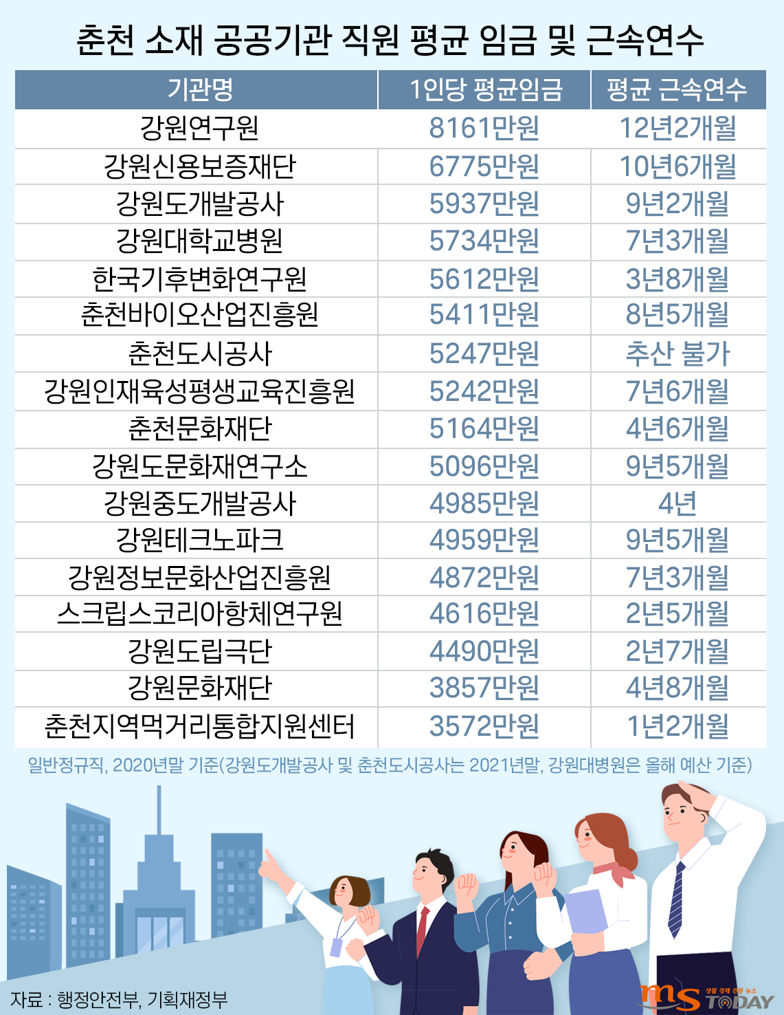 춘천에 소재한 공공기관 17곳의 정규직 직원 평균 임금과 근속연수. (그래픽=박지영 기자)