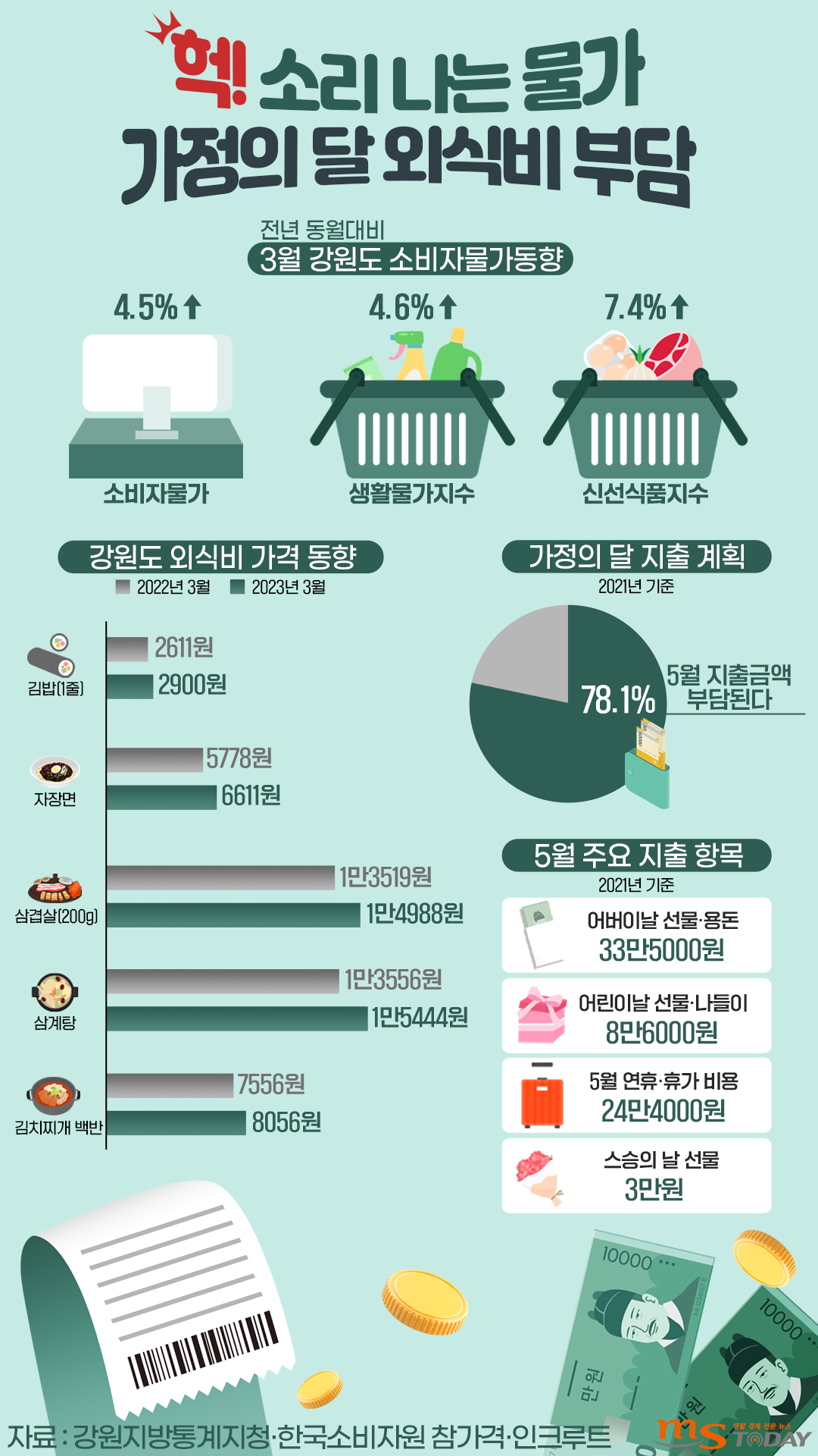 강원도 외식비 가격 동향 및 가정의 달 5월 주요 지출 항목 현황. (그래픽=박지영 기자)