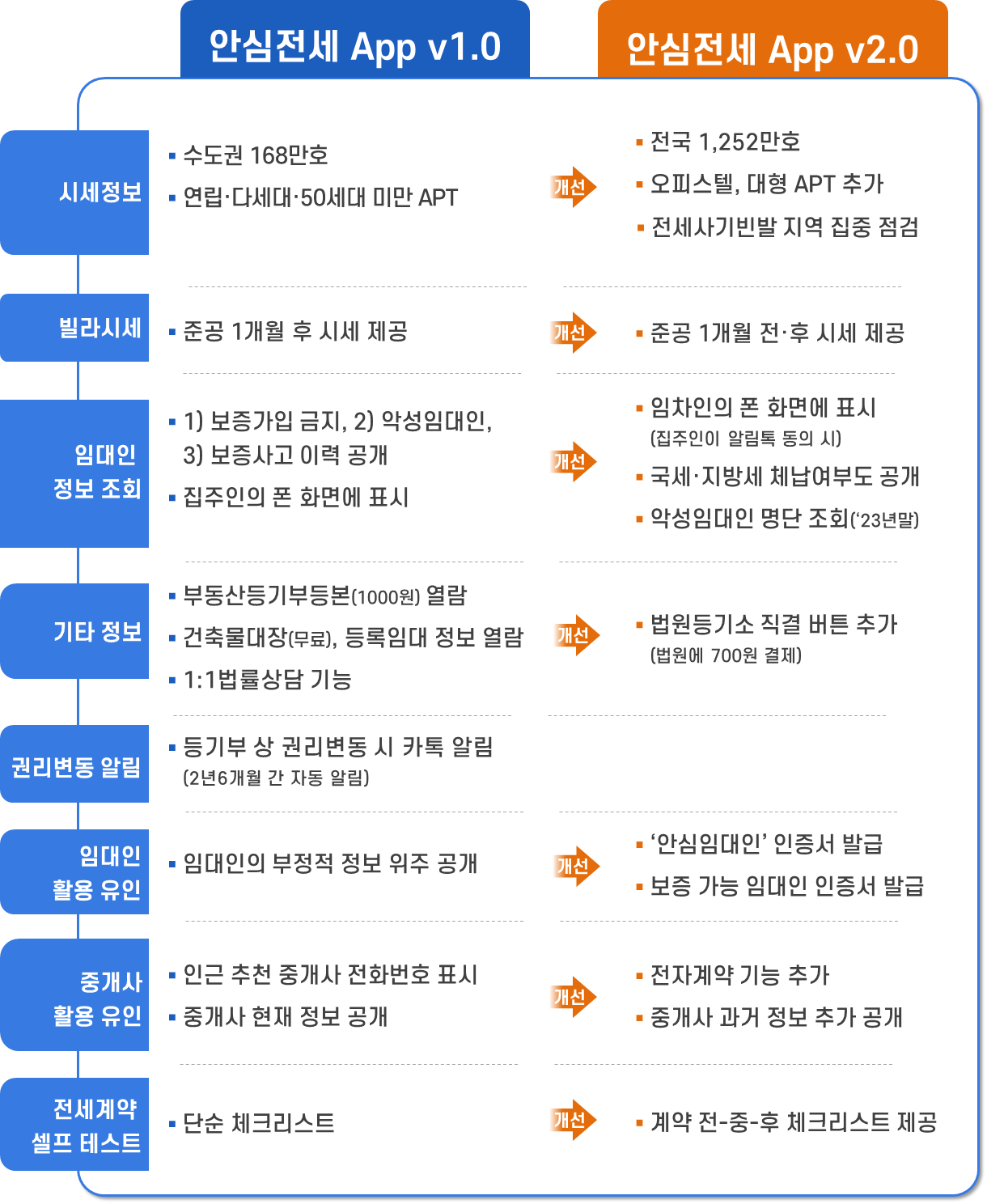 안심전세앱 1.0과 2.0 비교. (자료=국토교통부)