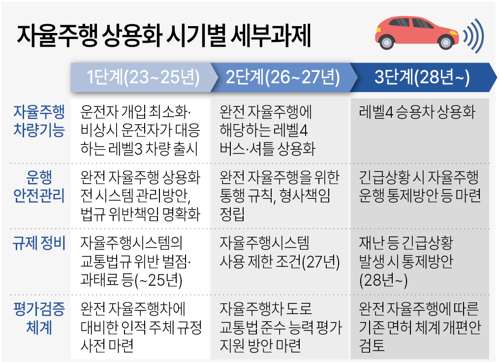 자율주행 상용화 시기별 세부과제.(그래픽=연합뉴스)