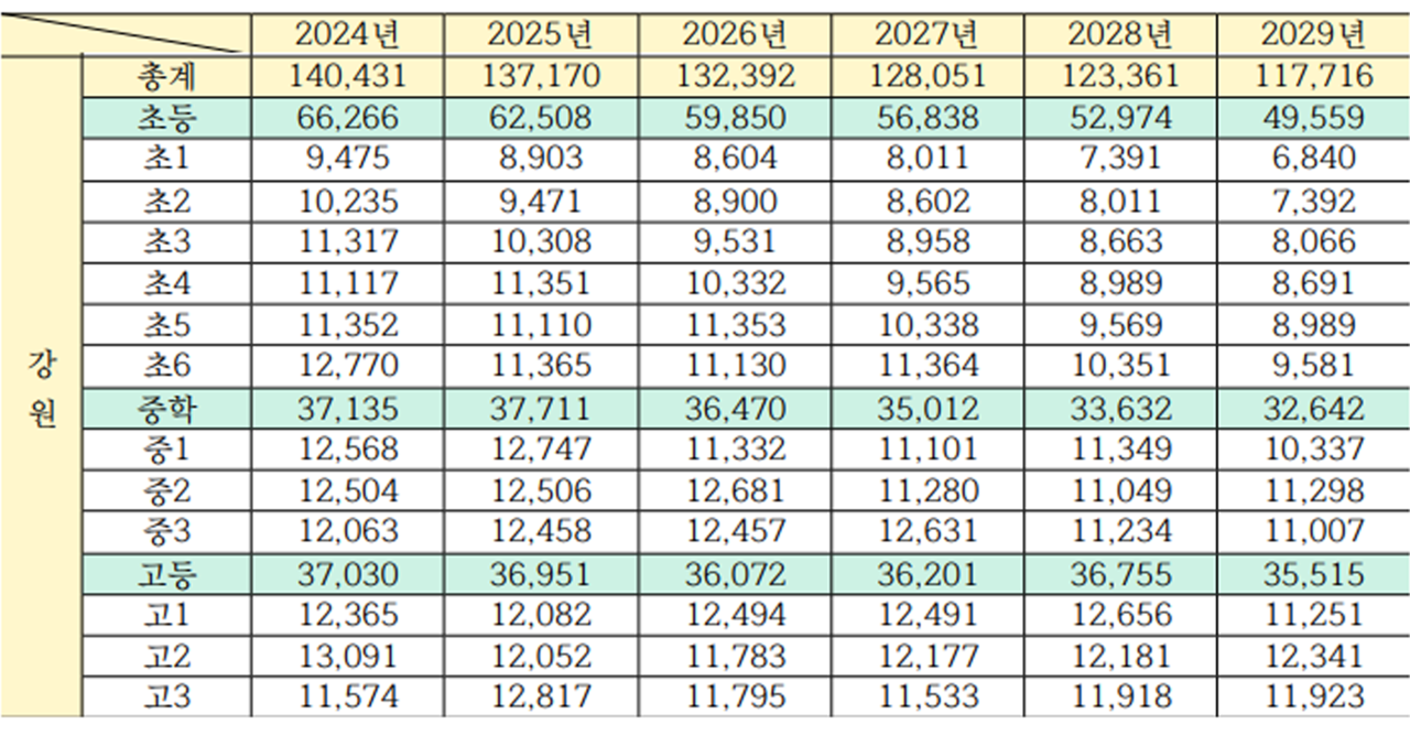 2024~2029년 초·중·고 학생 수 추계. (자료=한국교육개발원)